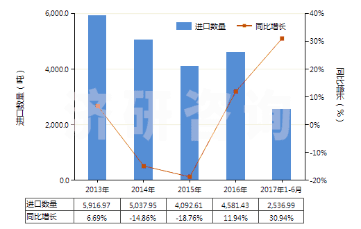 2013-2017年6月中國云母粉(HS25252000)進口量及增速統(tǒng)計